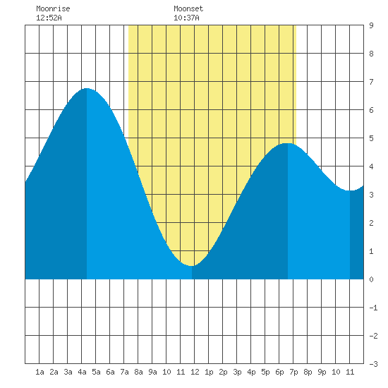 Point San Bruno tide chart for Monday, March 13, 2023