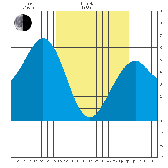 Point San Bruno tide chart for Tuesday, March 14, 2023