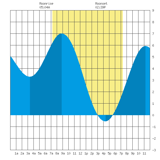 Point San Bruno tide chart for Friday, March 17, 2023