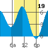 Point San Bruno tide chart for Sunday, March 19, 2023
