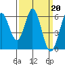 Point San Bruno tide chart for Monday, March 20, 2023