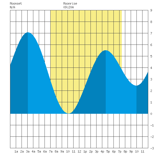 Point San Bruno tide chart for Saturday, March 25, 2023