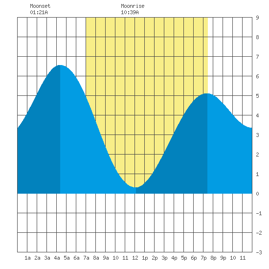 Point San Bruno tide chart for Monday, March 27, 2023