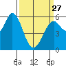Point San Bruno tide chart for Monday, March 27, 2023