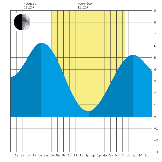 Point San Bruno tide chart for Tuesday, March 28, 2023