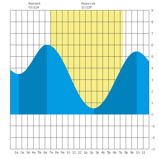 Point San Bruno tide chart for Wednesday, March 29, 2023