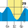 Point San Bruno tide chart for Wednesday, March 29, 2023