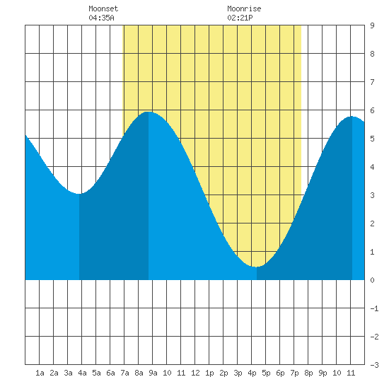 Point San Bruno tide chart for Friday, March 31, 2023