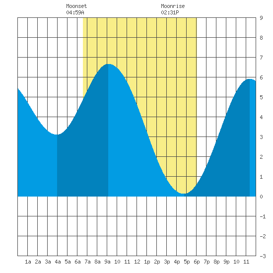 Point San Bruno tide chart for Friday, March 3, 2023