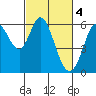 Point San Bruno tide chart for Saturday, March 4, 2023