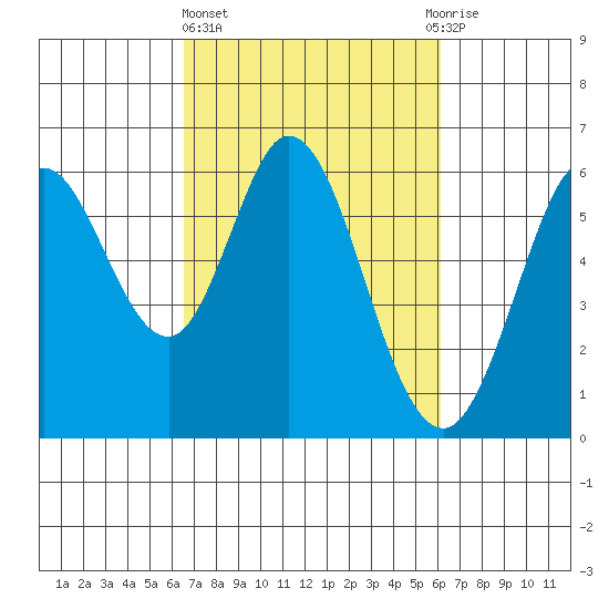 Point San Bruno tide chart for Monday, March 6, 2023