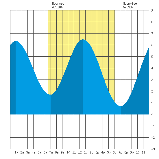 Point San Bruno tide chart for Wednesday, March 8, 2023