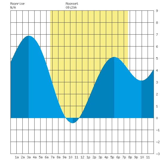 Point San Bruno tide chart for Monday, April 10, 2023