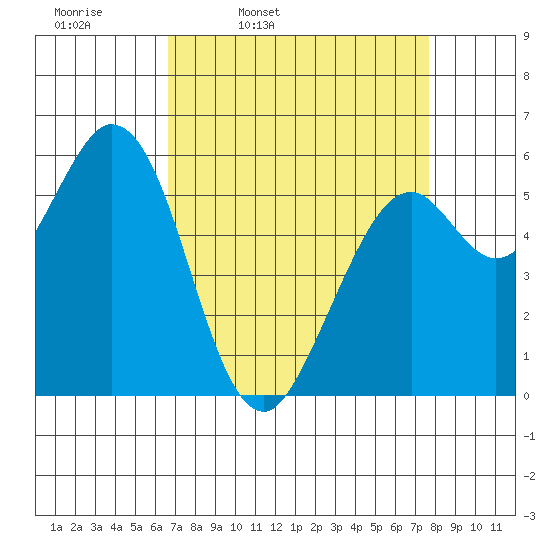 Point San Bruno tide chart for Tuesday, April 11, 2023