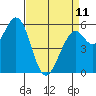 Point San Bruno tide chart for Tuesday, April 11, 2023