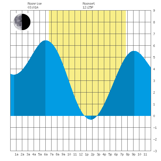 Point San Bruno tide chart for Thursday, April 13, 2023