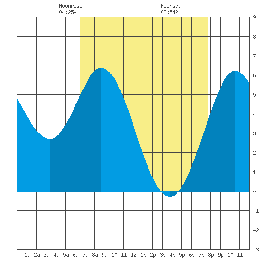 Point San Bruno tide chart for Saturday, April 15, 2023
