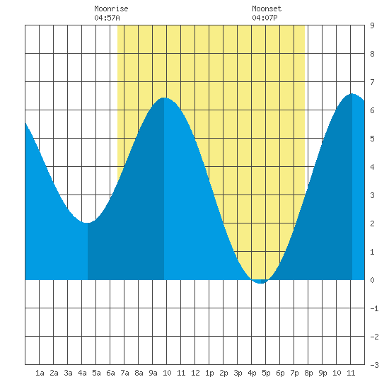 Point San Bruno tide chart for Sunday, April 16, 2023
