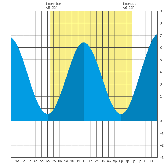Point San Bruno tide chart for Tuesday, April 18, 2023