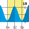 Point San Bruno tide chart for Tuesday, April 18, 2023