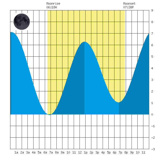 Point San Bruno tide chart for Wednesday, April 19, 2023