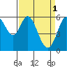 Point San Bruno tide chart for Saturday, April 1, 2023