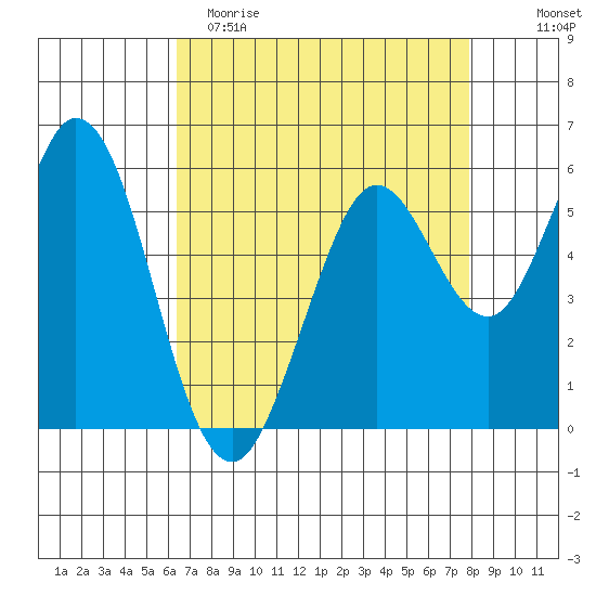 Point San Bruno tide chart for Saturday, April 22, 2023