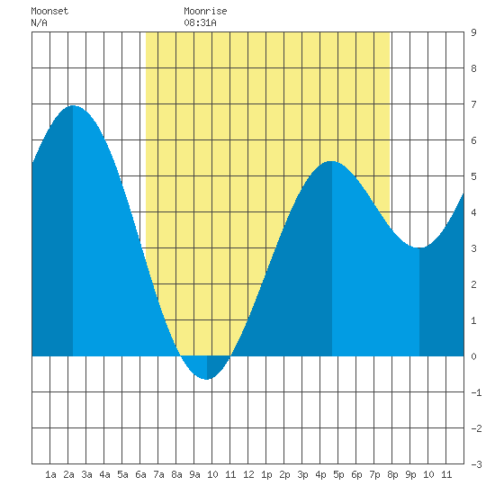 Point San Bruno tide chart for Sunday, April 23, 2023