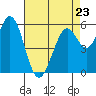 Point San Bruno tide chart for Sunday, April 23, 2023