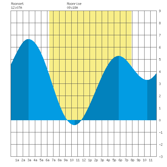 Point San Bruno tide chart for Monday, April 24, 2023