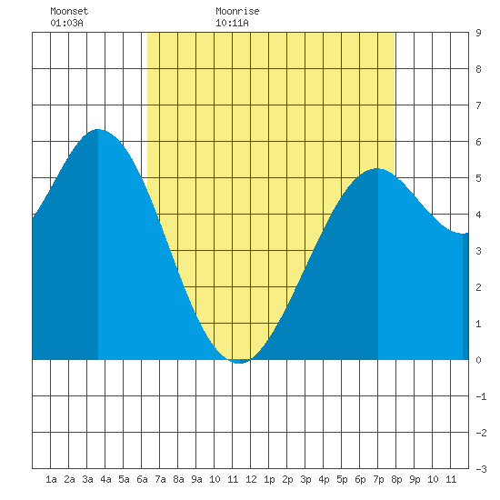 Point San Bruno tide chart for Tuesday, April 25, 2023