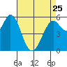 Point San Bruno tide chart for Tuesday, April 25, 2023