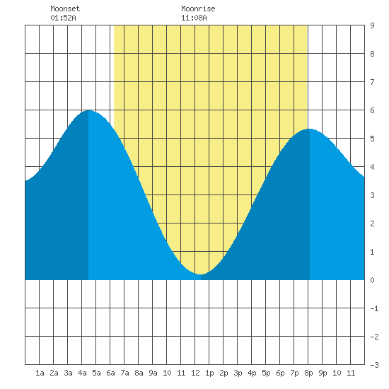 Point San Bruno tide chart for Wednesday, April 26, 2023