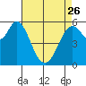 Point San Bruno tide chart for Wednesday, April 26, 2023