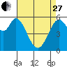 Point San Bruno tide chart for Thursday, April 27, 2023
