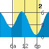Point San Bruno tide chart for Sunday, April 2, 2023