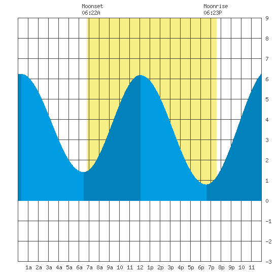 Point San Bruno tide chart for Tuesday, April 4, 2023