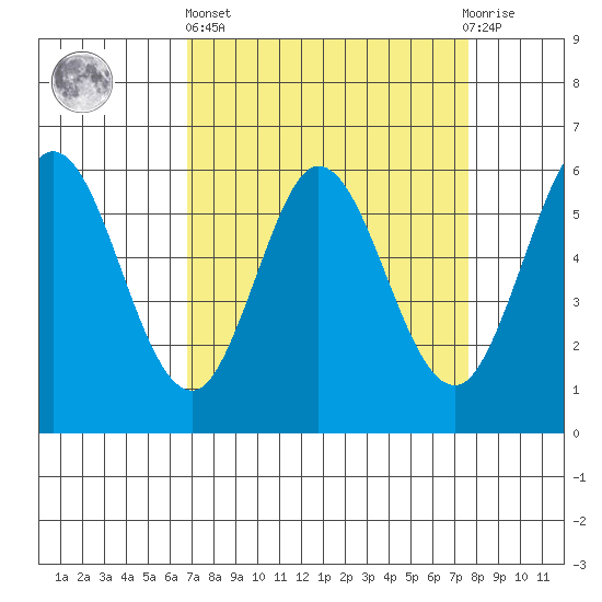Point San Bruno tide chart for Wednesday, April 5, 2023