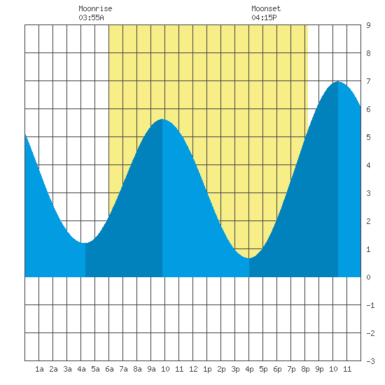Point San Bruno tide chart for Monday, May 15, 2023