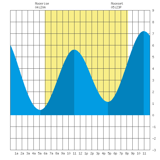 Point San Bruno tide chart for Tuesday, May 16, 2023