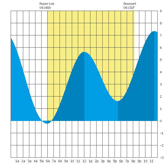 Point San Bruno tide chart for Wednesday, May 17, 2023