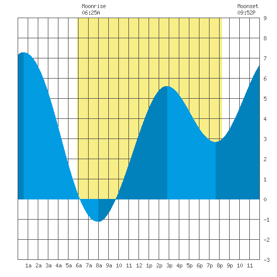 Point San Bruno tide chart for Saturday, May 20, 2023