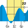 Point San Bruno tide chart for Monday, May 22, 2023