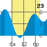 Point San Bruno tide chart for Tuesday, May 23, 2023
