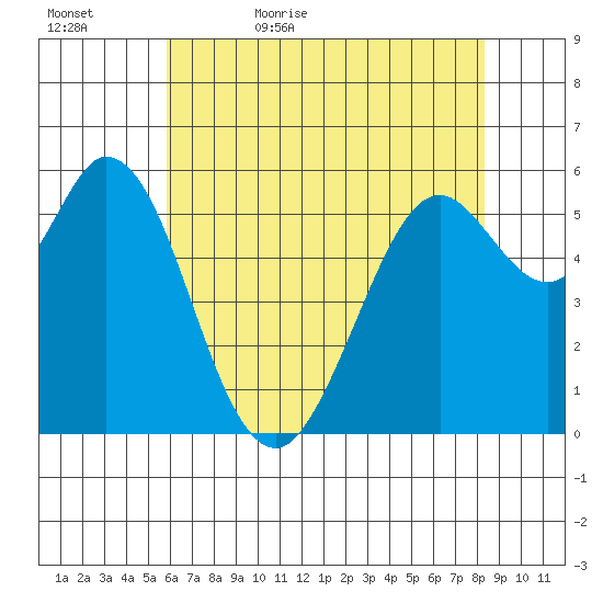 Point San Bruno tide chart for Wednesday, May 24, 2023