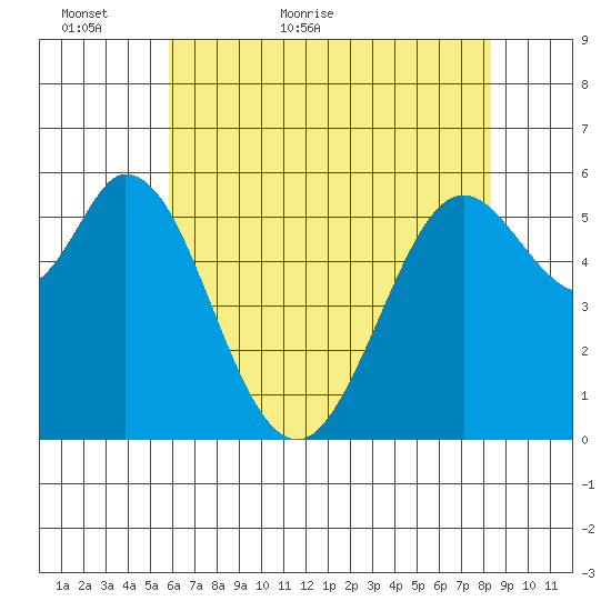 Point San Bruno tide chart for Thursday, May 25, 2023
