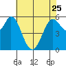 Point San Bruno tide chart for Thursday, May 25, 2023