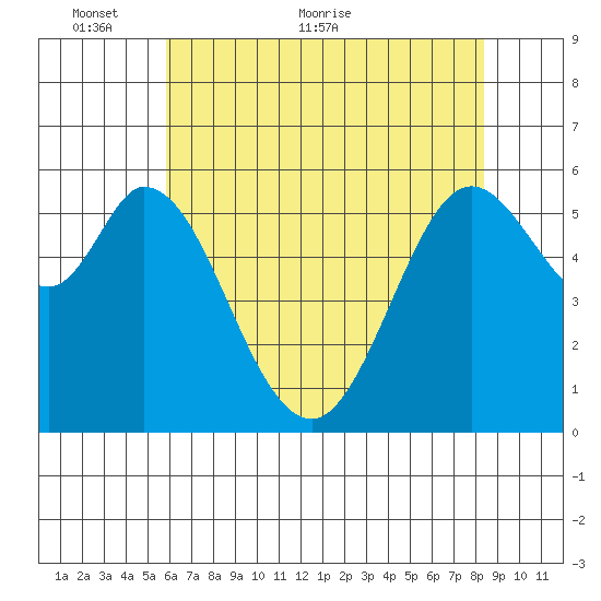 Point San Bruno tide chart for Friday, May 26, 2023