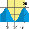 Point San Bruno tide chart for Friday, May 26, 2023