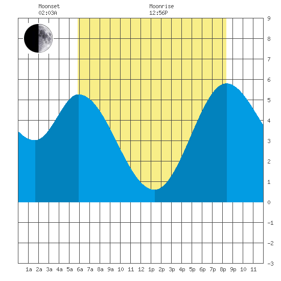 Point San Bruno tide chart for Saturday, May 27, 2023